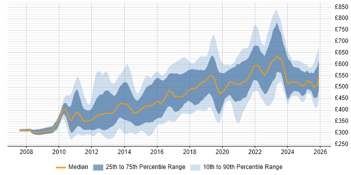 Contractor daily rate distribution trend for jobs in the City of London citing JSON