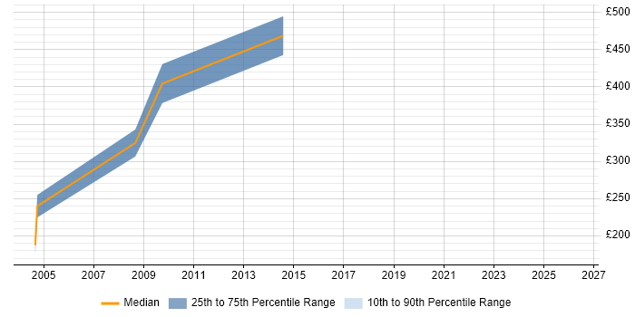 Contractor daily rate distribution trend for jobs in the City of London citing JSP 440