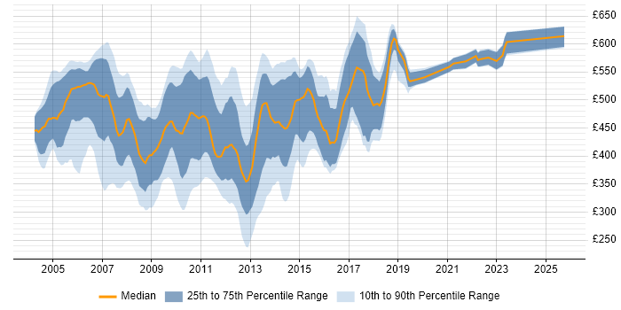 Contractor daily rate distribution trend for jobs in the City of London citing JSP
