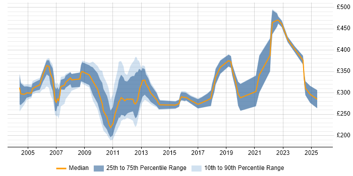 Contractor daily rate distribution trend for Junior Business Analyst job vacancies in the City of London