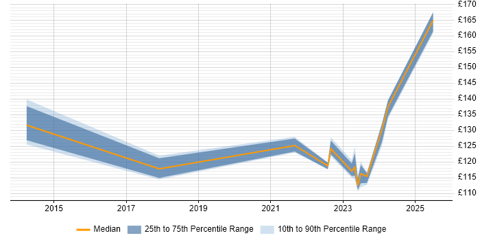 Contractor daily rate distribution trend for Junior Desktop Engineer job vacancies in the City of London