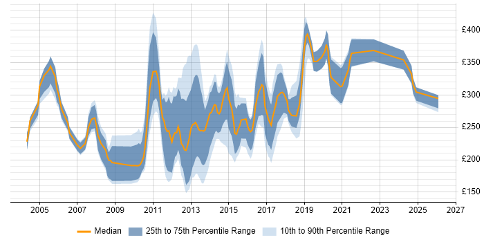 Contractor daily rate distribution trend for Junior Developer job vacancies in the City of London