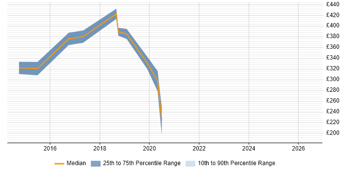 Contractor daily rate distribution trend for Junior DevOps Engineer job vacancies in the City of London