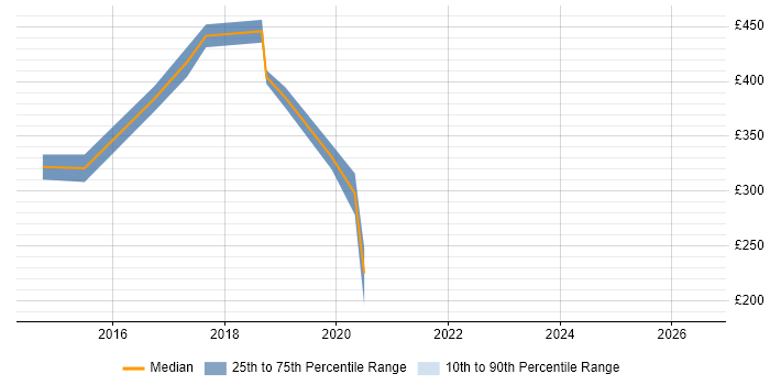Contractor daily rate distribution trend for Junior DevOps job vacancies in the City of London
