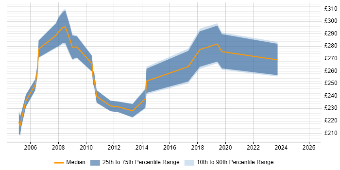 Contractor daily rate distribution trend for Junior Project Coordinator job vacancies in the City of London