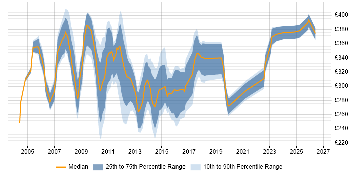 Contractor daily rate distribution trend for Junior Project Manager job vacancies in the City of London