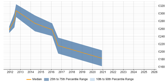 Contractor daily rate distribution trend for Junior Software Developer job vacancies in the City of London