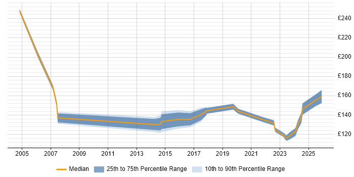 Contractor daily rate distribution trend for Junior Support Engineer job vacancies in the City of London