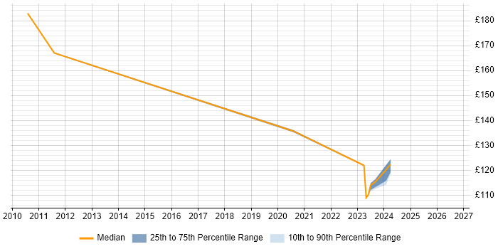 Contractor daily rate distribution trend for Junior Support Technician job vacancies in the City of London
