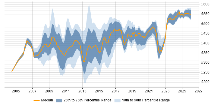 Contractor daily rate distribution trend for jobs in the City of London citing Juniper
