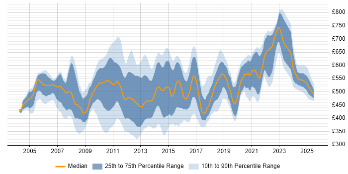 Contractor daily rate distribution trend for jobs in the City of London citing JUnit