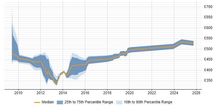Contractor daily rate distribution trend for jobs in the City of London citing Junos