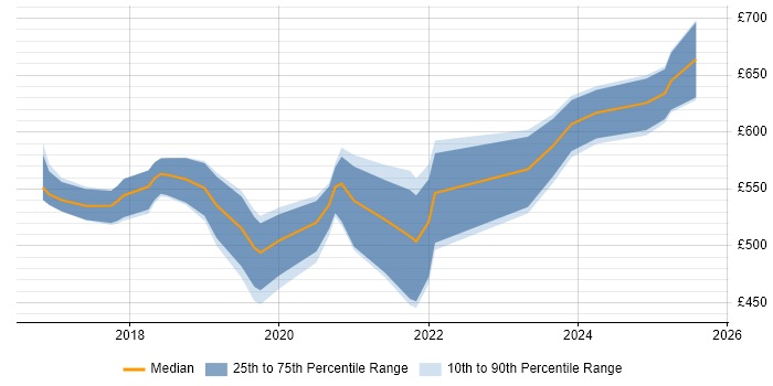 Contractor daily rate distribution trend for jobs in the City of London citing Jupyter