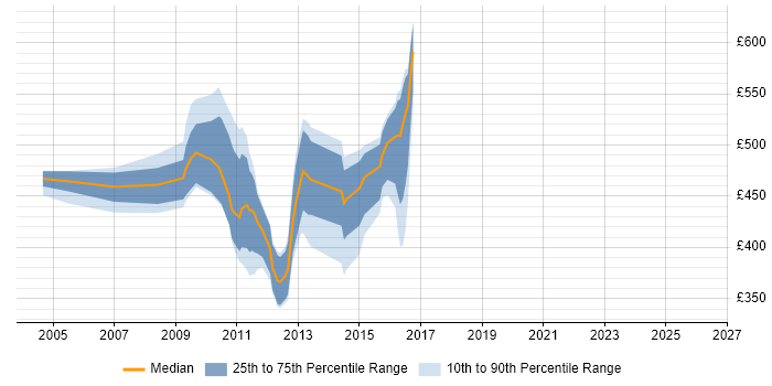 Contractor daily rate distribution trend for jobs in the City of London citing Jython