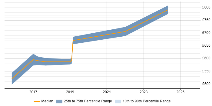 Contractor daily rate distribution trend for Kafka Architect job vacancies in the City of London