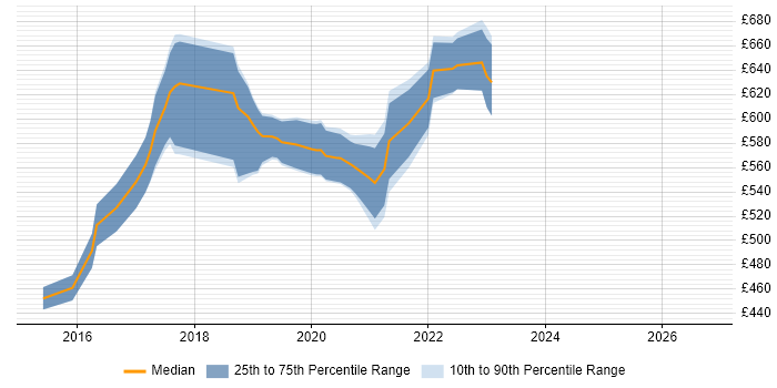 Contractor daily rate distribution trend for Kafka Developer job vacancies in the City of London