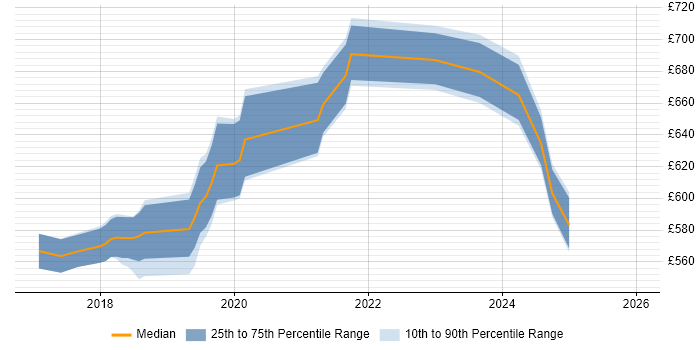 Contractor daily rate distribution trend for Kafka Engineer job vacancies in the City of London