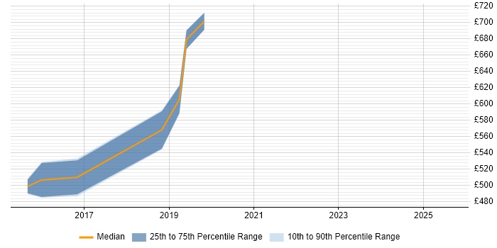 Contractor daily rate distribution trend for jobs in the City of London citing Kali Linux Contractor daily rate distribution trend for jobs in the City of London citing Kali Linux