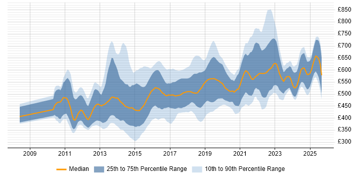 Contractor daily rate distribution trend for jobs in the City of London citing Kanban