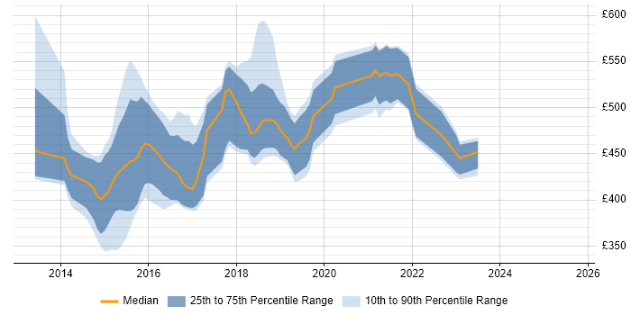Contractor daily rate distribution trend for jobs in the City of London citing Karma Test Runner