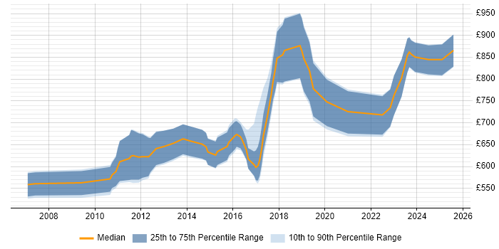 Contractor daily rate distribution trend for jobs in the City of London citing Kdb+