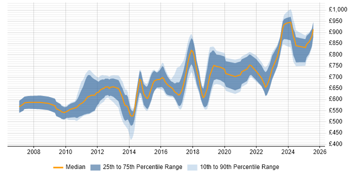 Contractor daily rate distribution trend for jobs in the City of London citing KDB Contractor daily rate distribution trend for jobs in the City of London citing KDB