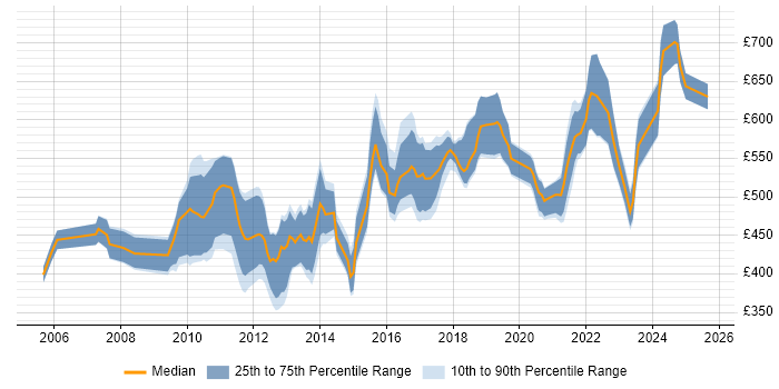 Contractor daily rate distribution trend for jobs in the City of London citing Kerberos