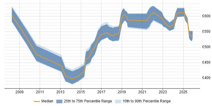 Contractor daily rate distribution trend for jobs in the City of London citing Key Management