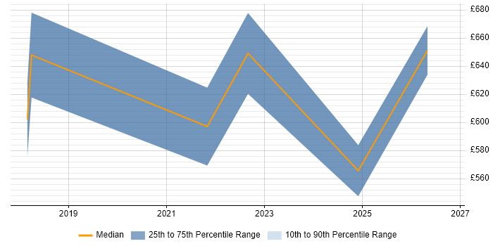 Contractor daily rate distribution trend for jobs in the City of London citing Keycloak