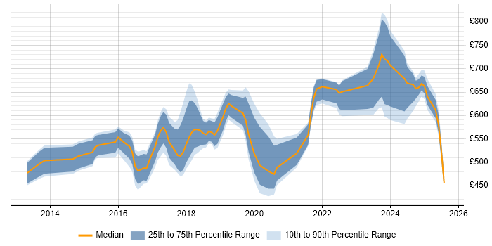 Contractor daily rate distribution trend for jobs in the City of London citing Kibana