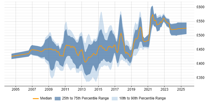Contractor daily rate distribution trend for jobs in the City of London citing Kimball Methodology