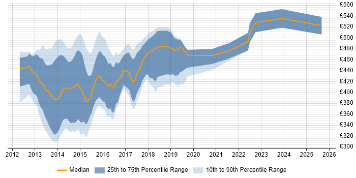 Contractor daily rate distribution trend for jobs in the City of London citing KnockoutJS Contractor daily rate distribution trend for jobs in the City of London citing KnockoutJS