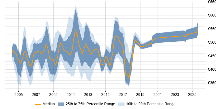 Contractor daily rate distribution trend for jobs in the City of London citing Korn