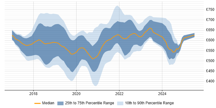 Contractor daily rate distribution trend for jobs in the City of London citing Kotlin