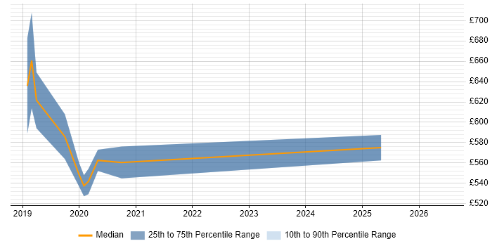 Contractor daily rate distribution trend for jobs in the City of London citing Kubeflow