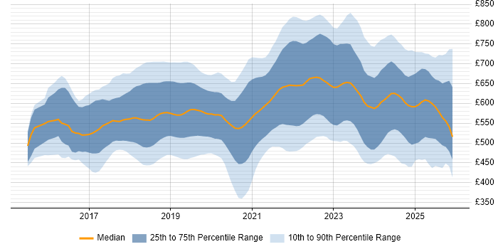 Contractor daily rate distribution trend for jobs in the City of London citing Kubernetes