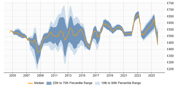 Contractor daily rate distribution trend for jobs in the City of London citing KYC
