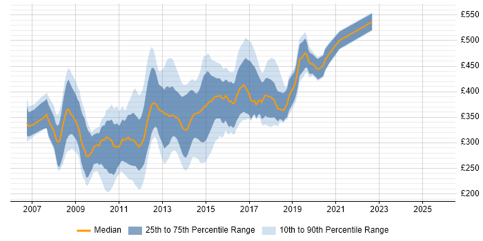 Contractor daily rate distribution trend for jobs in the City of London citing LAMP
