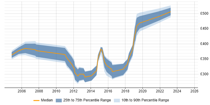 Contractor daily rate distribution trend for LAN Engineer job vacancies in the City of London Contractor daily rate distribution trend for LAN Engineer job vacancies in the City of London