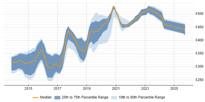Contractor daily rate distribution trend for jobs in the City of London citing Laravel