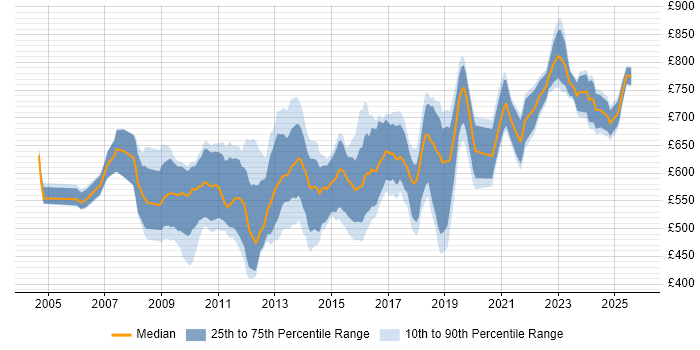Contractor daily rate distribution trend for Lead Architect job vacancies in the City of London Contractor daily rate distribution trend for Lead Architect job vacancies in the City of London