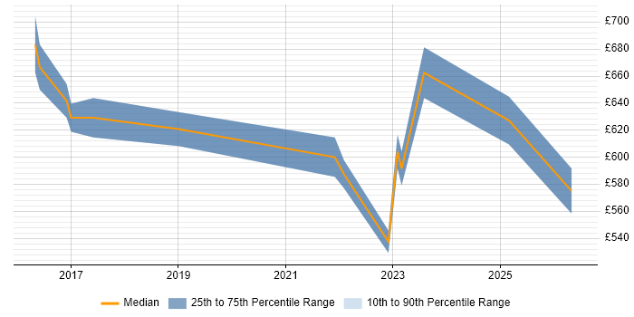 Contractor daily rate distribution trend for Lead Cloud Engineer job vacancies in the City of London