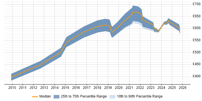 Contractor daily rate distribution trend for Lead Data Engineer job vacancies in the City of London