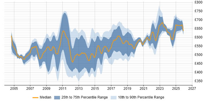 Contractor daily rate distribution trend for Lead Developer job vacancies in the City of London
