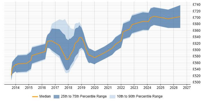 Contractor daily rate distribution trend for Lead DevOps Engineer job vacancies in the City of London