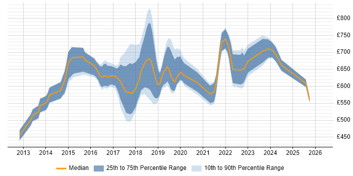Contractor daily rate distribution trend for Lead DevOps job vacancies in the City of London