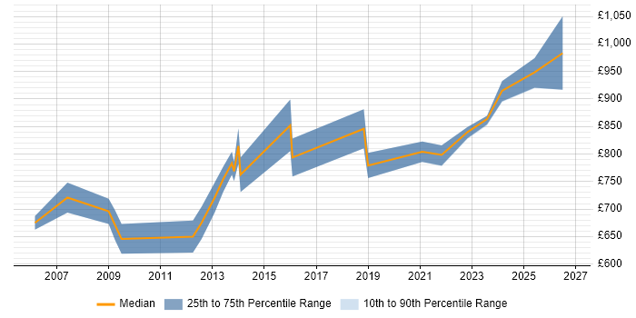 Contractor daily rate distribution trend for Lead Enterprise Architect job vacancies in the City of London