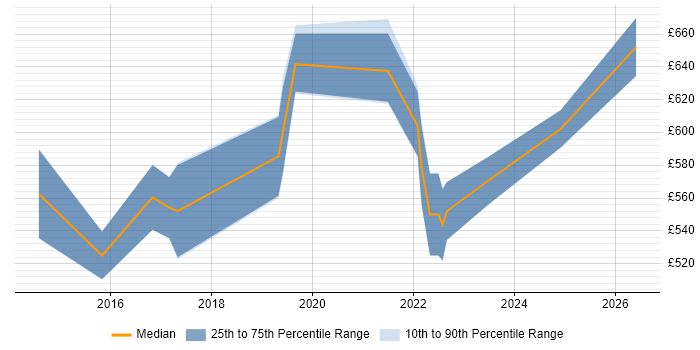 Contractor daily rate distribution trend for Lead Python Developer job vacancies in the City of London