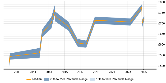 Contractor daily rate distribution trend for Lead Security Architect job vacancies in the City of London
