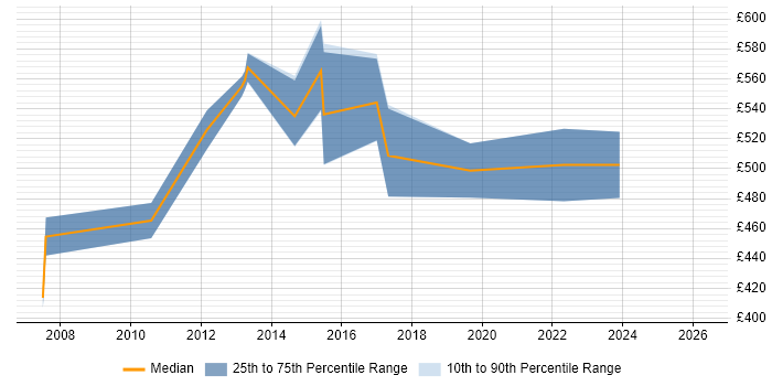Contractor daily rate distribution trend for Lead Software Developer job vacancies in the City of London